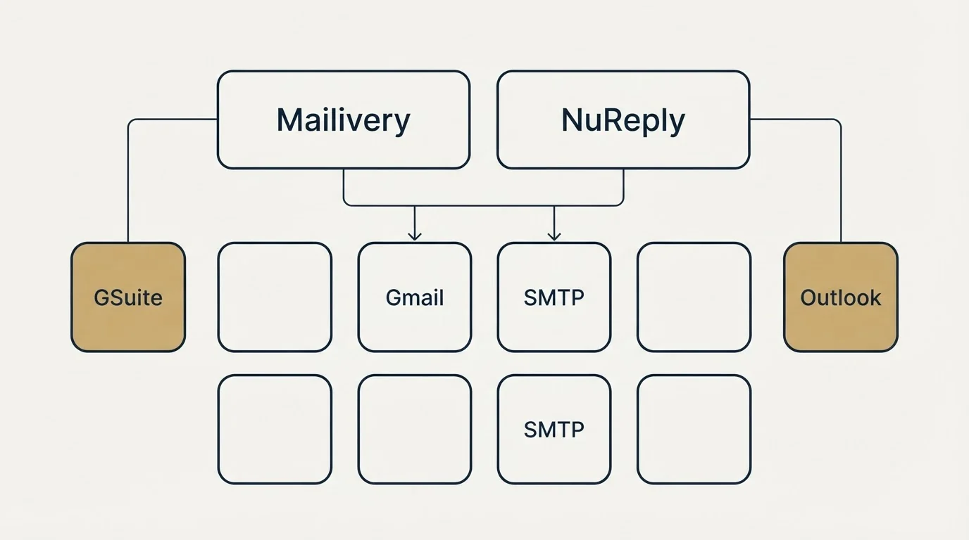 Integration grid: Integration Ecosystem (Mailivery, NuReply, Gmail, SMTP)