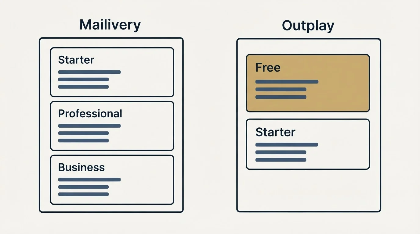 Pricing panels: Pricing Comparison (Mailivery, Outplay, Starter, Free)
