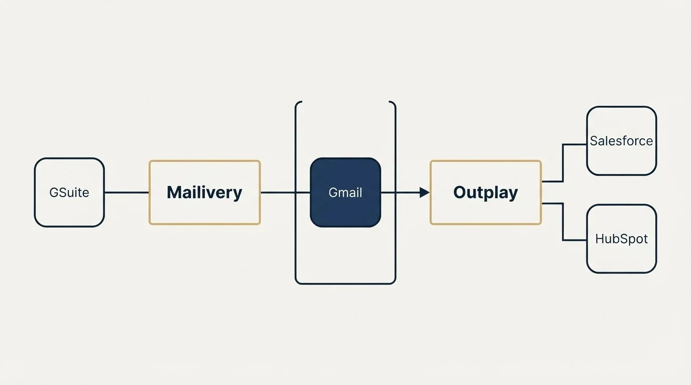 Integration flow: Integration Ecosystem (Mailivery, Outplay, Gmail, GSuite)