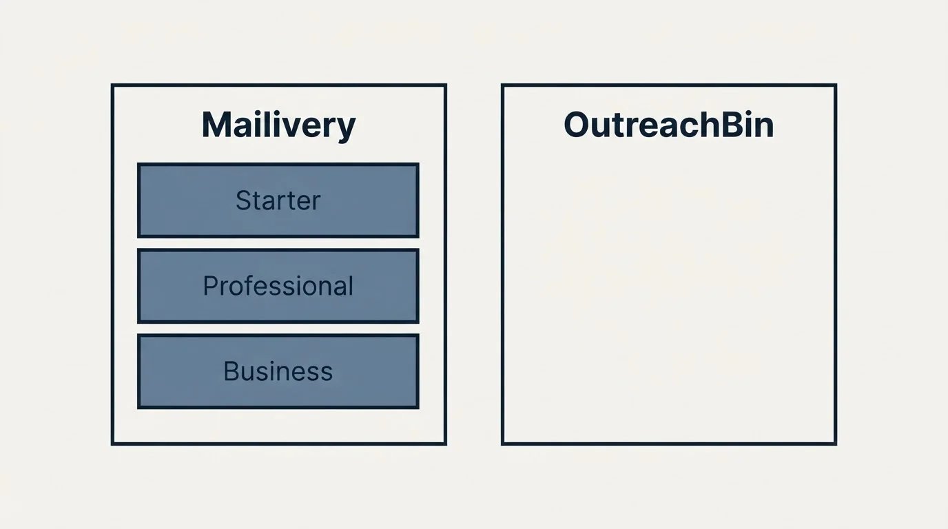 Pricing panels: Pricing Comparison (Mailivery, OutreachBin, Starter, Professional)