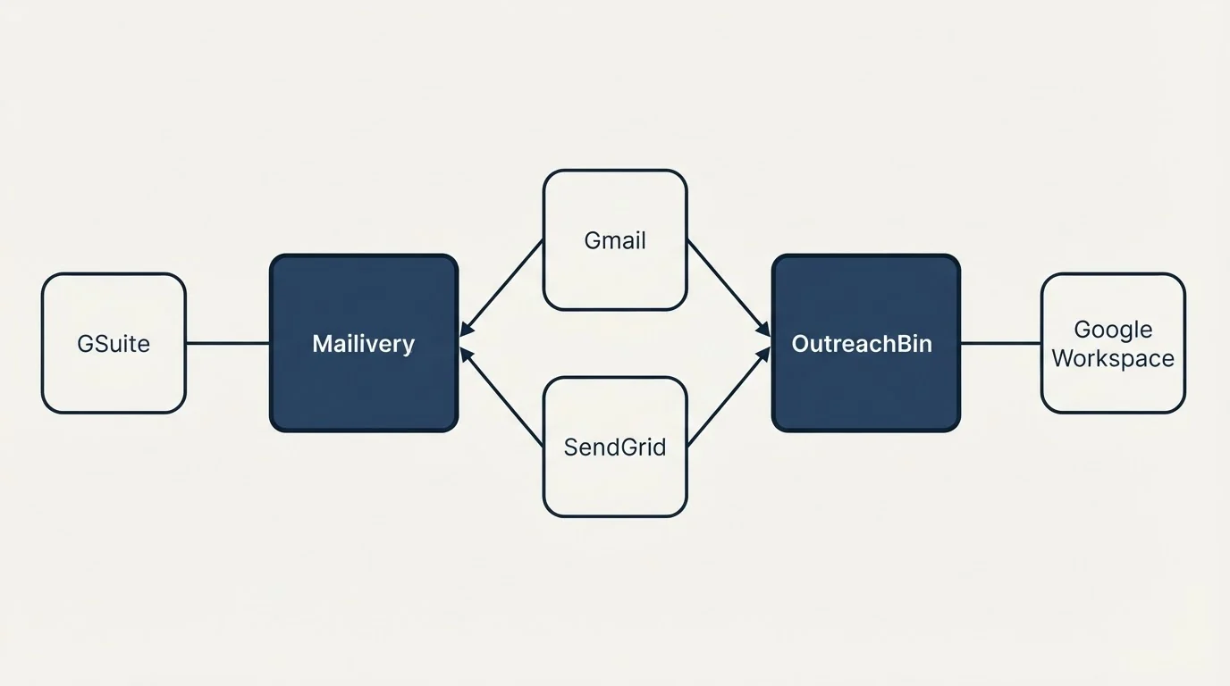 Integration schematic: Integration Ecosystem (Mailivery, OutreachBin, Gmail, SendGrid)