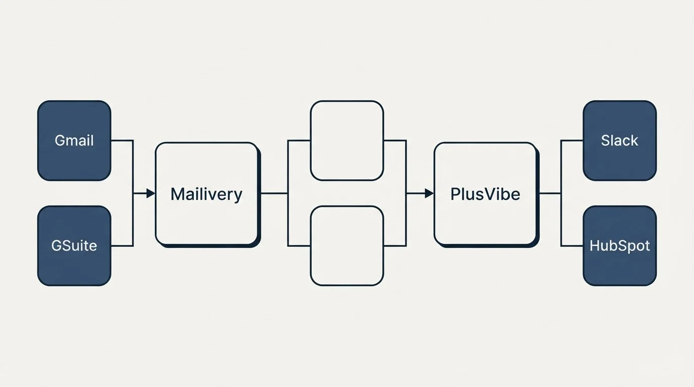 Integration flow: Integration Ecosystem (Mailivery, PlusVibe, Gmail, Slack)