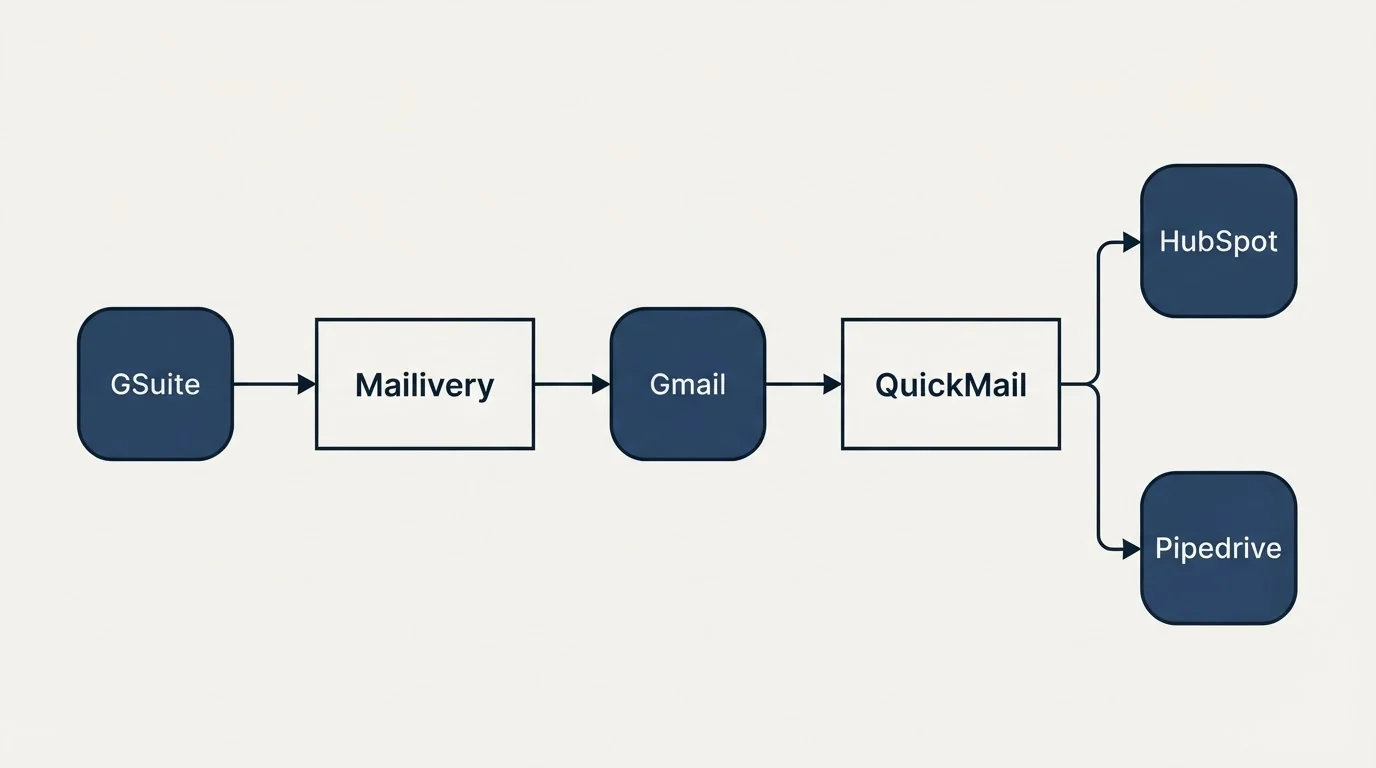 Integration schematic: Integration Ecosystem (Mailivery, QuickMail, Gmail, GSuite)