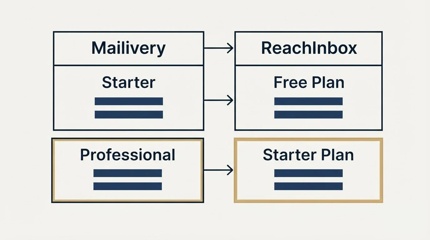 Pricing table: Pricing Comparison (Mailivery, ReachInbox, Starter, Free Plan)
