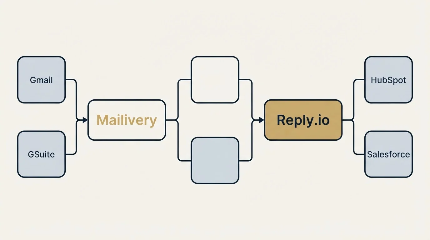 Integration flow: Integration Ecosystem (Mailivery, Reply.io, Gmail, HubSpot)