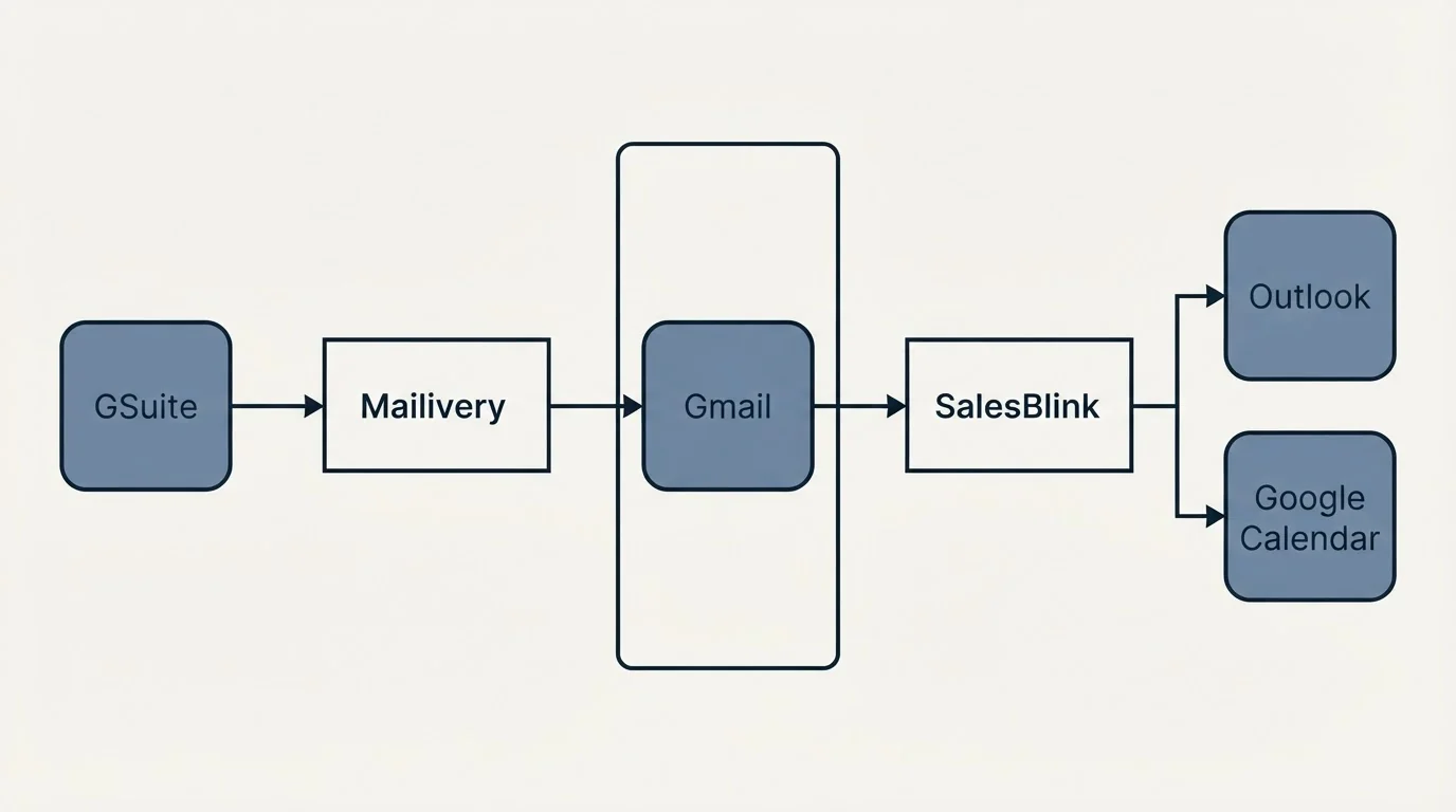 Integration flow: Integration Ecosystem (Mailivery, SalesBlink, Gmail, GSuite)