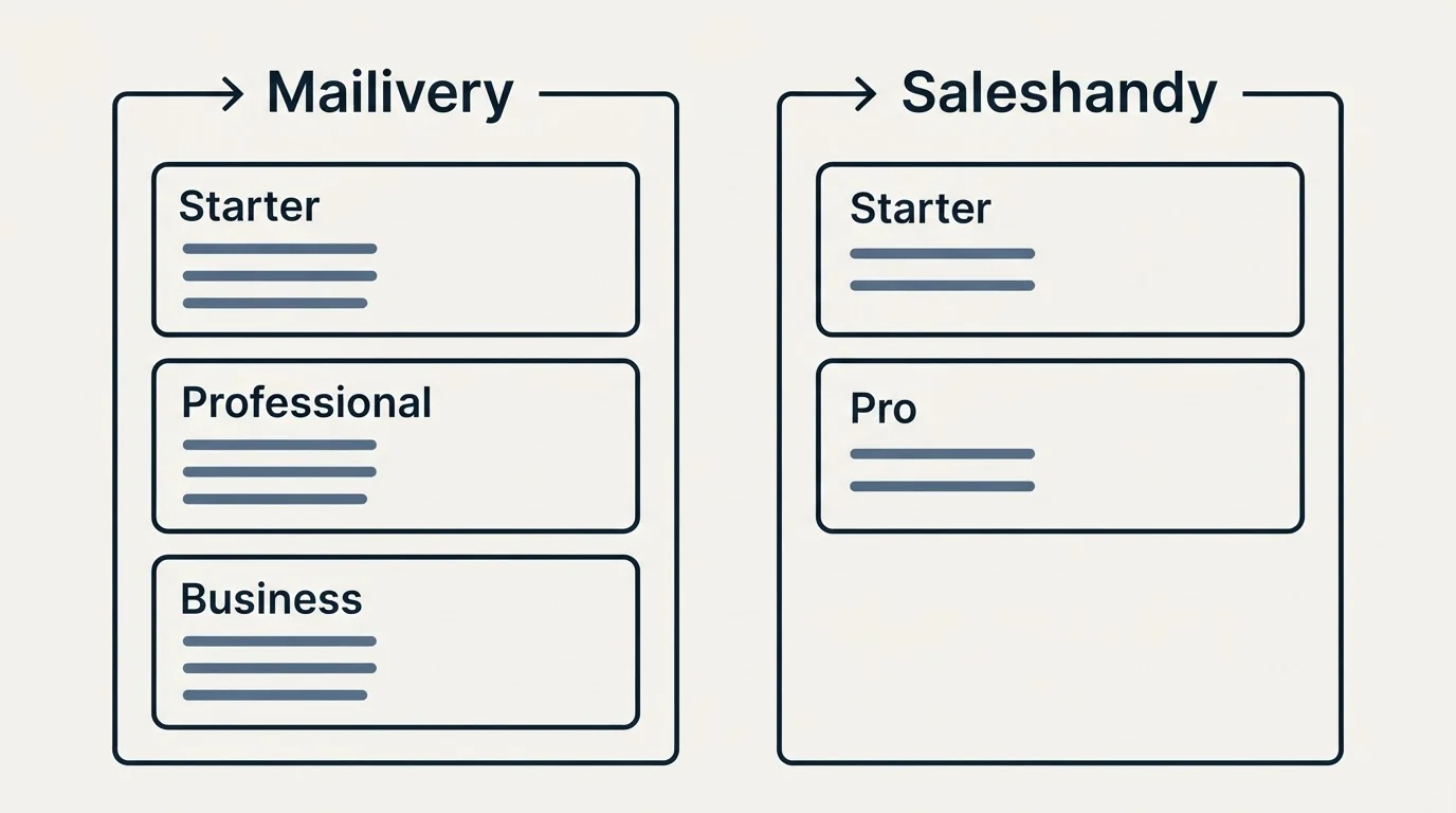 Pricing panels: Pricing Comparison (Mailivery, Saleshandy, Starter, Professional)