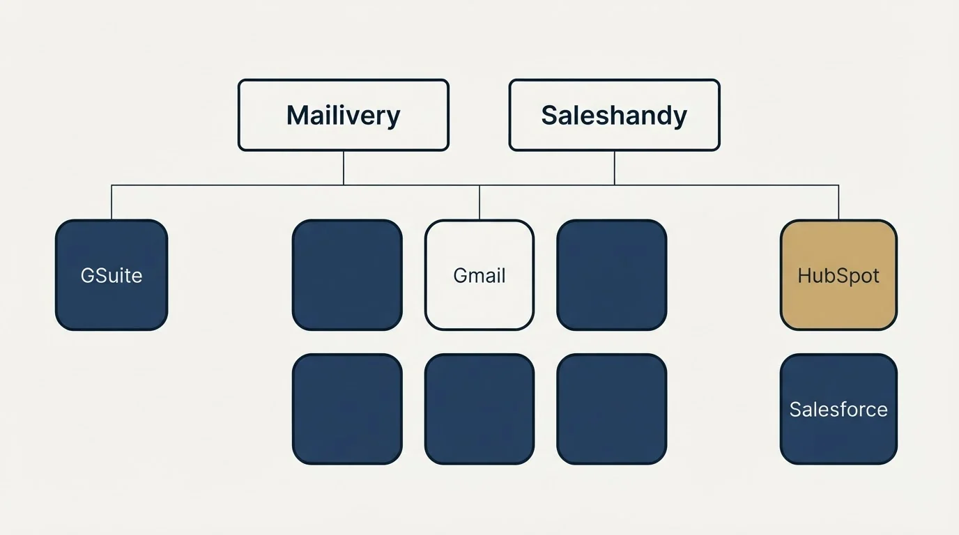 Integration grid: Integration Ecosystem (Mailivery, Saleshandy, Gmail, GSuite)