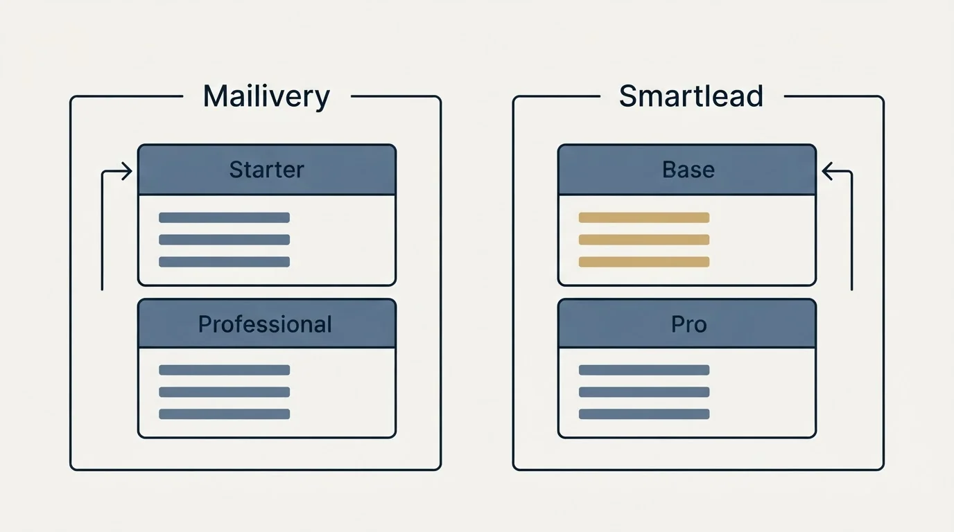 Pricing panels: Pricing Comparison (Mailivery, Smartlead, Starter, Base)