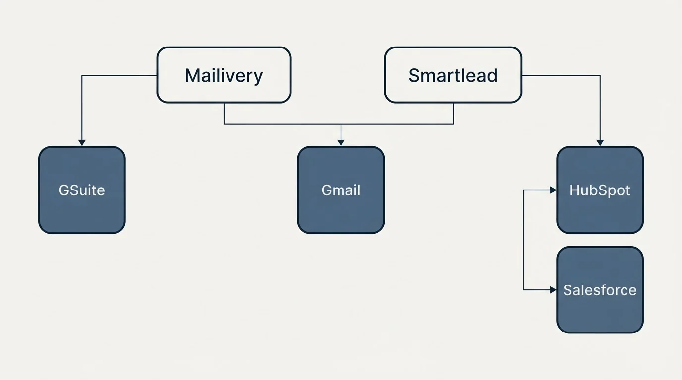 Integration grid: Integration Ecosystem (Mailivery, Smartlead, Gmail, GSuite)