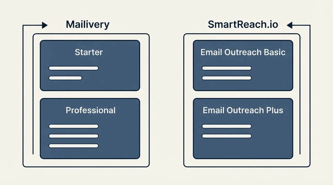 Pricing panels: Pricing Comparison (Mailivery, SmartReach.io, Starter, Email Outreach Basic)