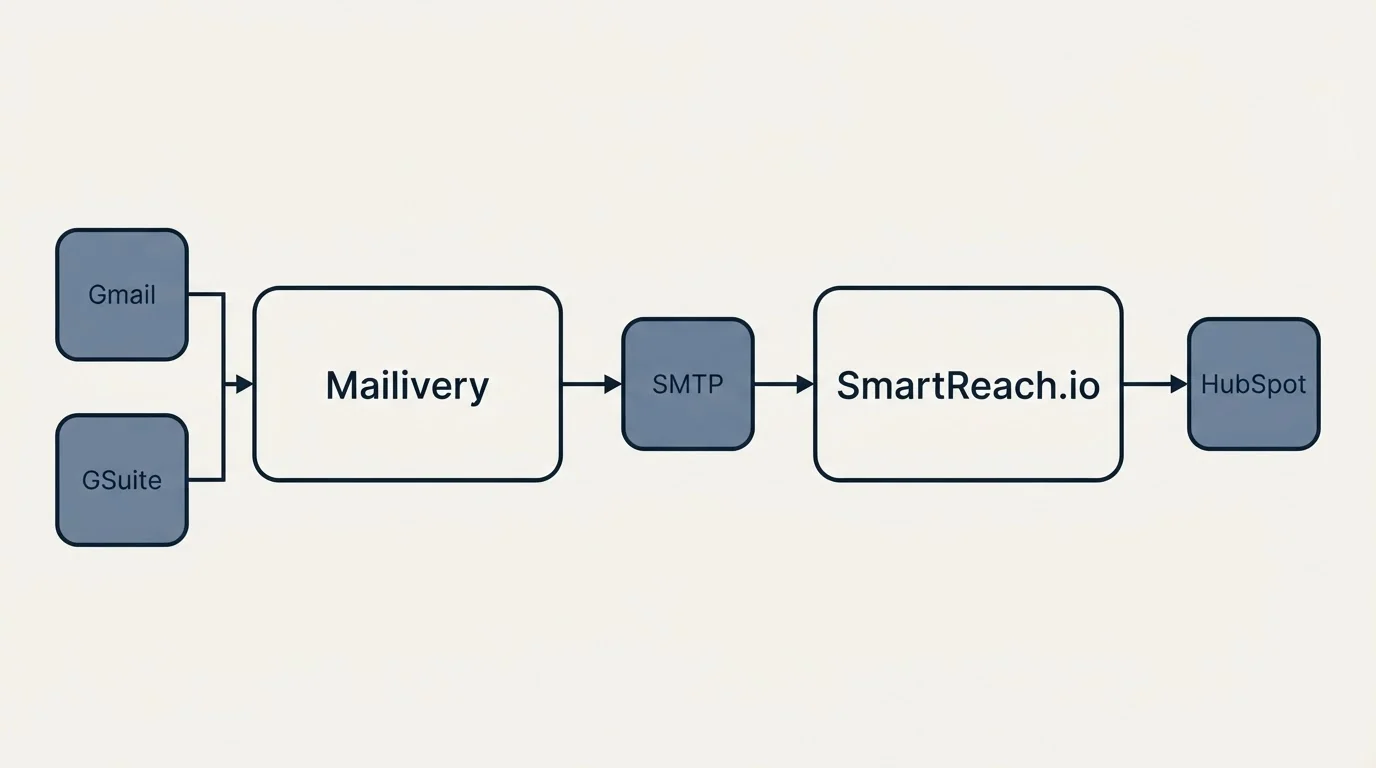 Integration flow: Integration Ecosystem (Mailivery, SmartReach.io, SMTP, Gmail)
