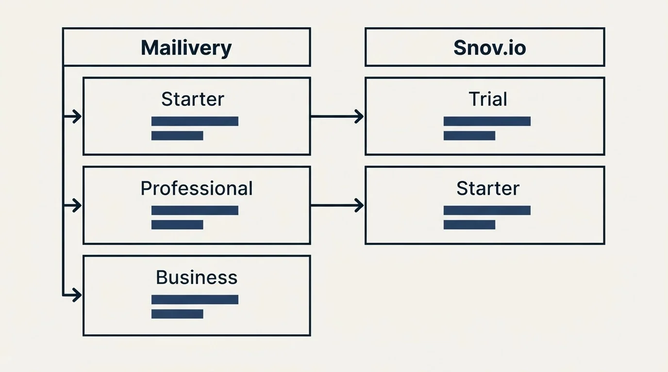 Pricing table: Pricing Comparison (Mailivery, Snov.io, Starter, Trial)