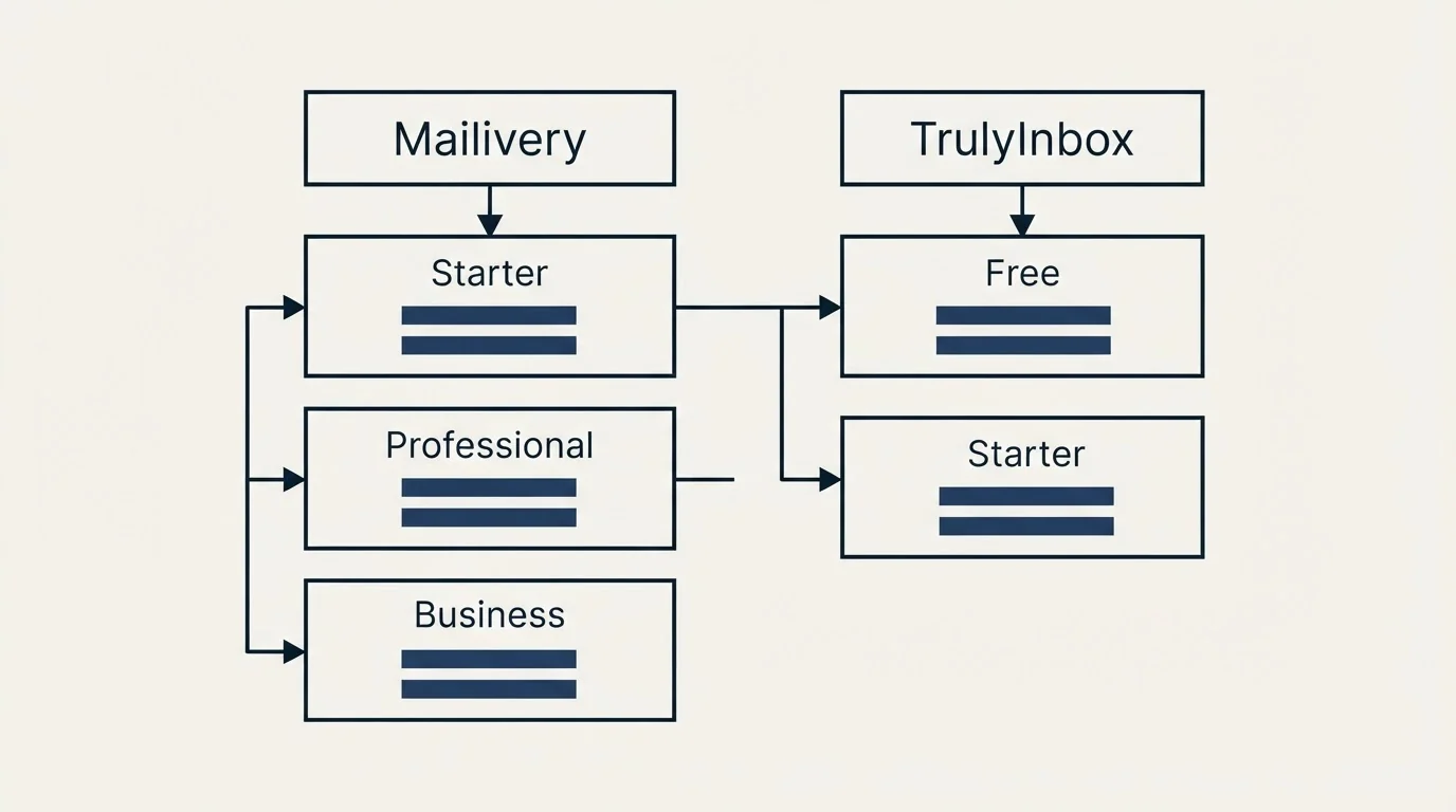 Pricing table: Pricing Comparison (Mailivery, TrulyInbox, Starter, Free)