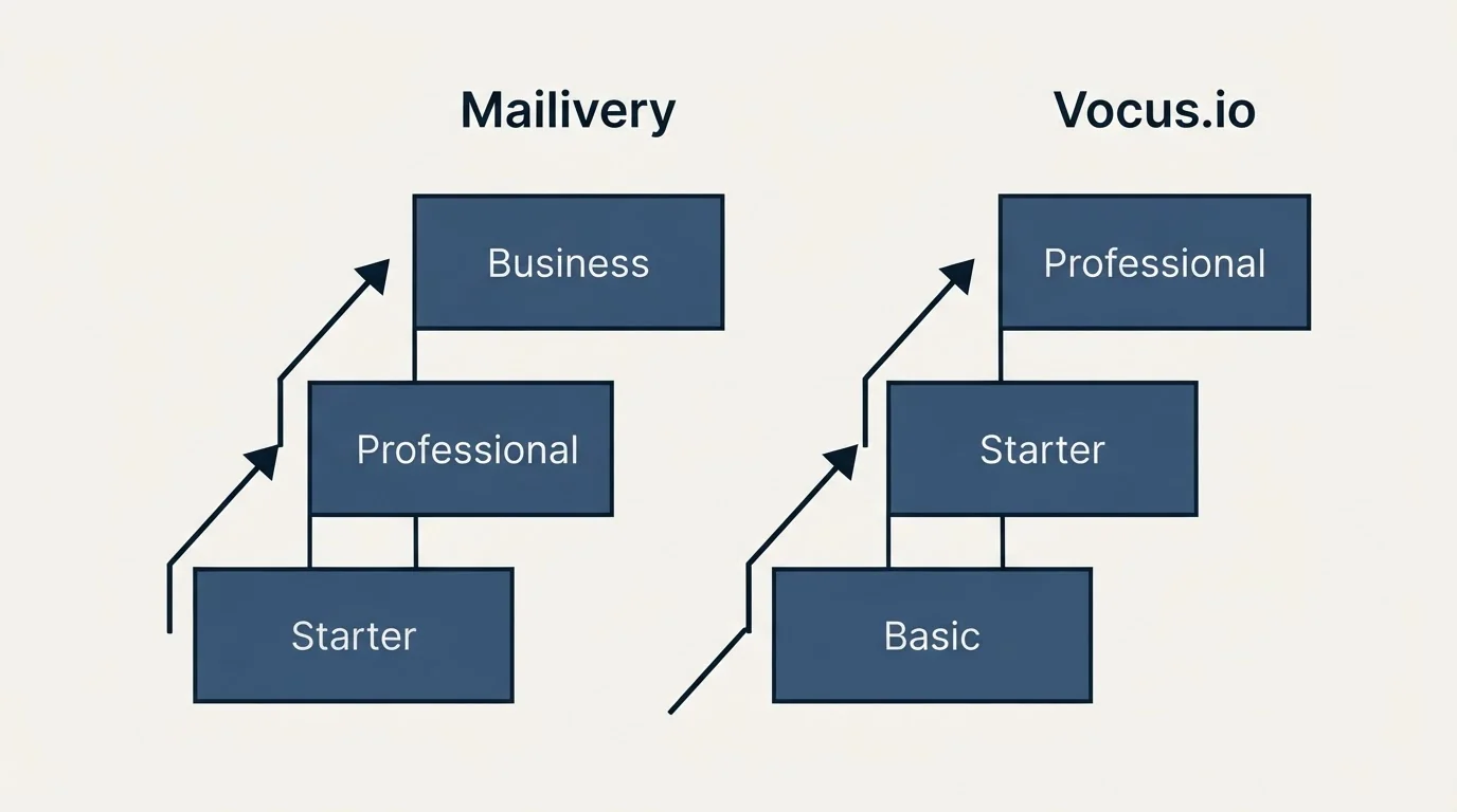 Pricing ladder: Pricing Comparison (Mailivery, Vocus.io, Starter, Basic)