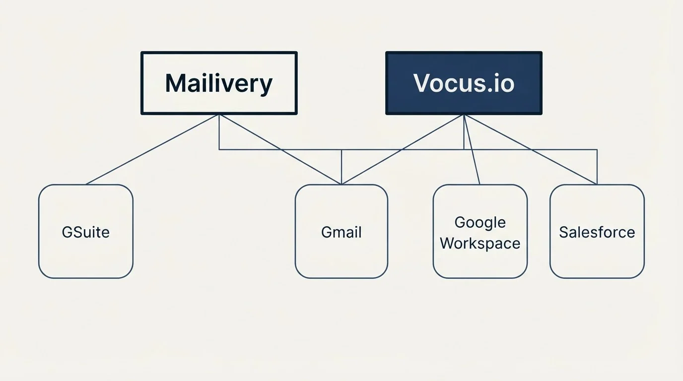 Integration grid: Integration Ecosystem (Mailivery, Vocus.io, Gmail, GSuite)