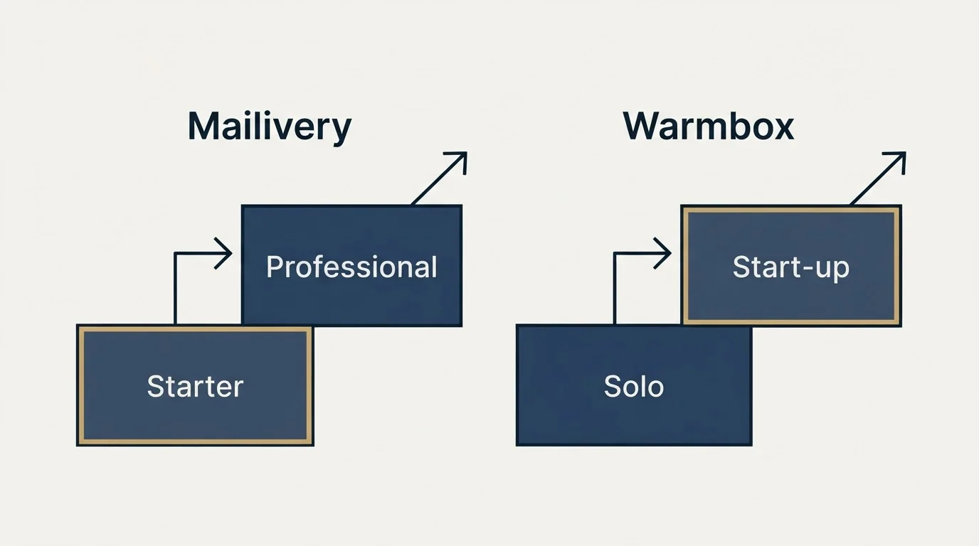 Pricing ladder: Pricing Comparison (Mailivery, Warmbox, Starter, Solo)