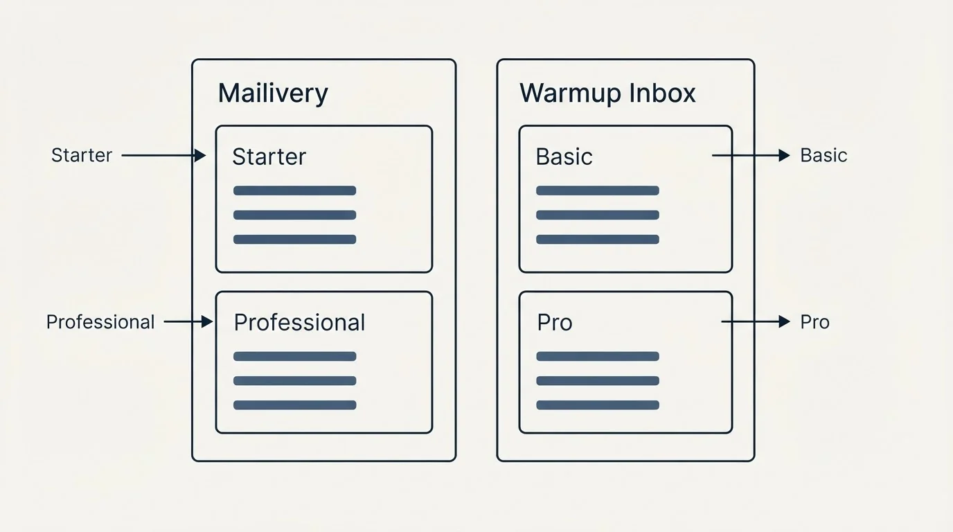 Pricing panels: Pricing Comparison (Mailivery, Warmup Inbox, Starter, Basic)