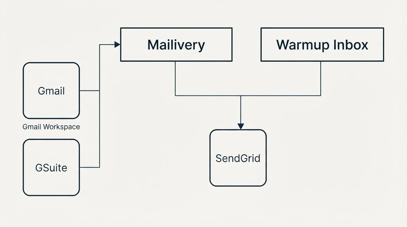 Integration grid: Integration Ecosystem (Mailivery, Warmup Inbox, SendGrid, Gmail)