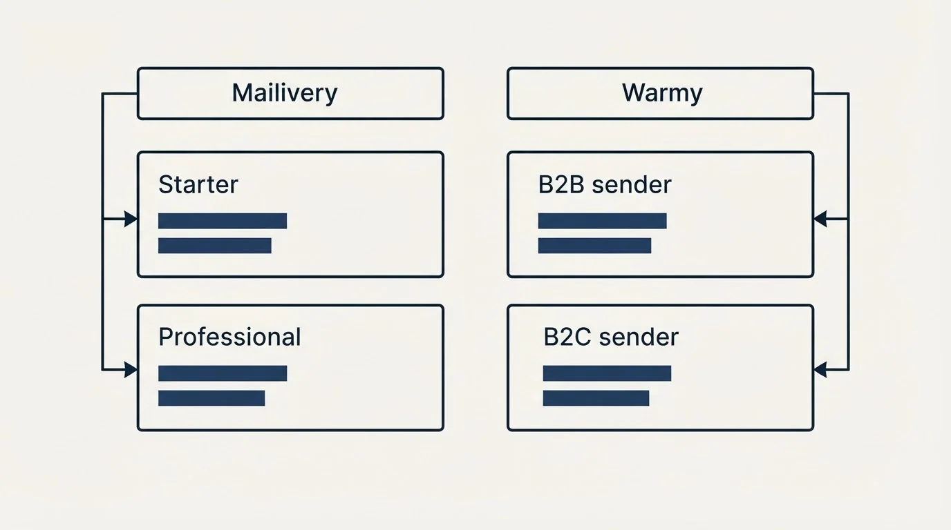Pricing table: Pricing Comparison (Mailivery, Warmy, Starter, B2B sender)