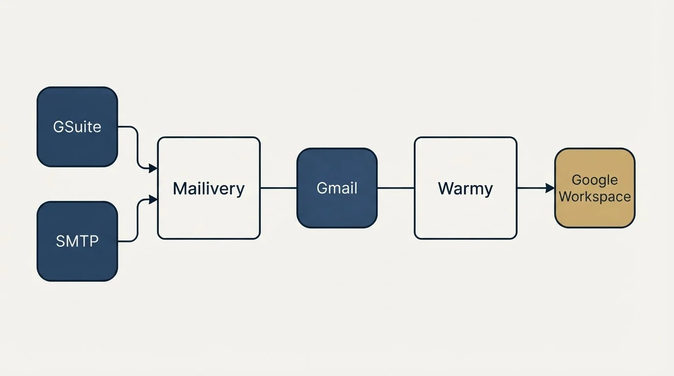 Integration schematic: Integration Ecosystem (Mailivery, Warmy, Gmail, GSuite)
