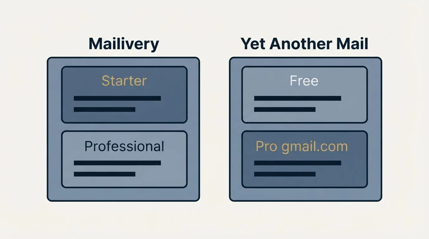 Pricing panels: Pricing Comparison (Mailivery, Yet Another Mail, Starter, Free)