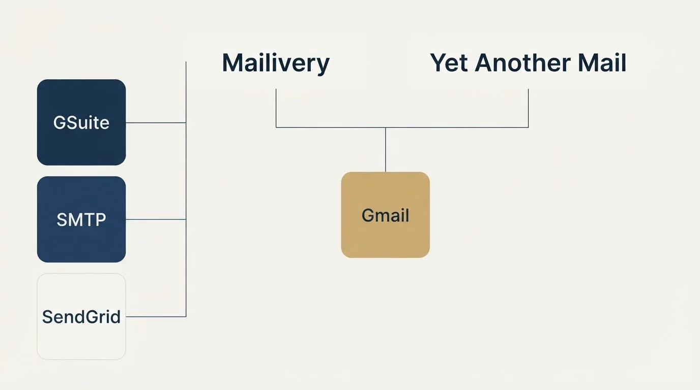 Integration grid: Integration Ecosystem (Mailivery, Yet Another Mail, Gmail, GSuite)