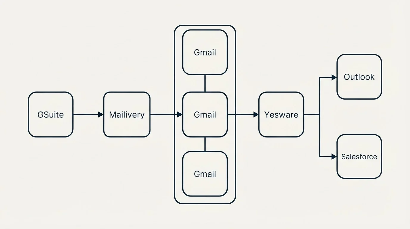 Integration flow: Integration Ecosystem (Mailivery, Yesware, Gmail, GSuite)