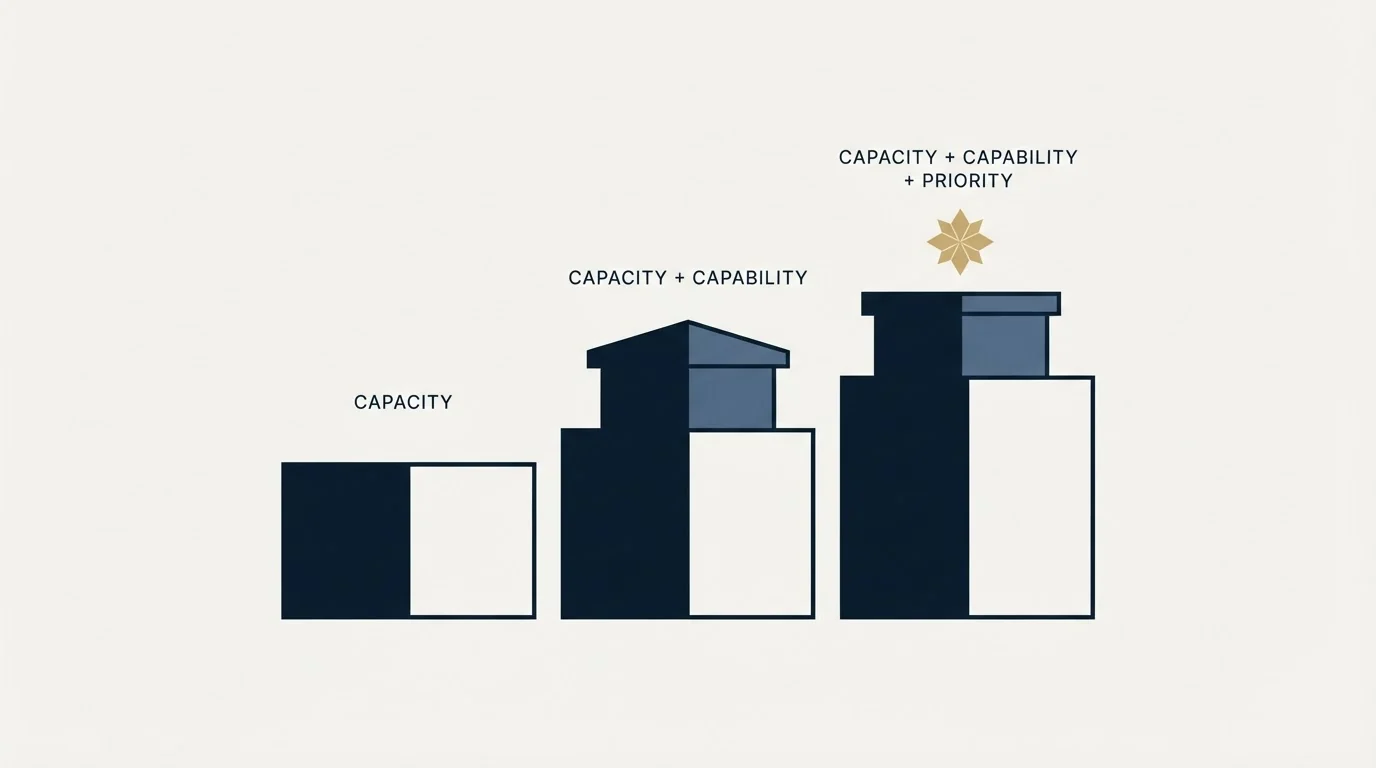 Section illustration: What each step up actually buys