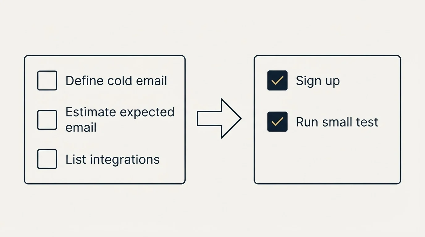 Before-and-after steps: Getting Started Checklist (Define cold email, Estimate expected email, List integrations, Sign up)