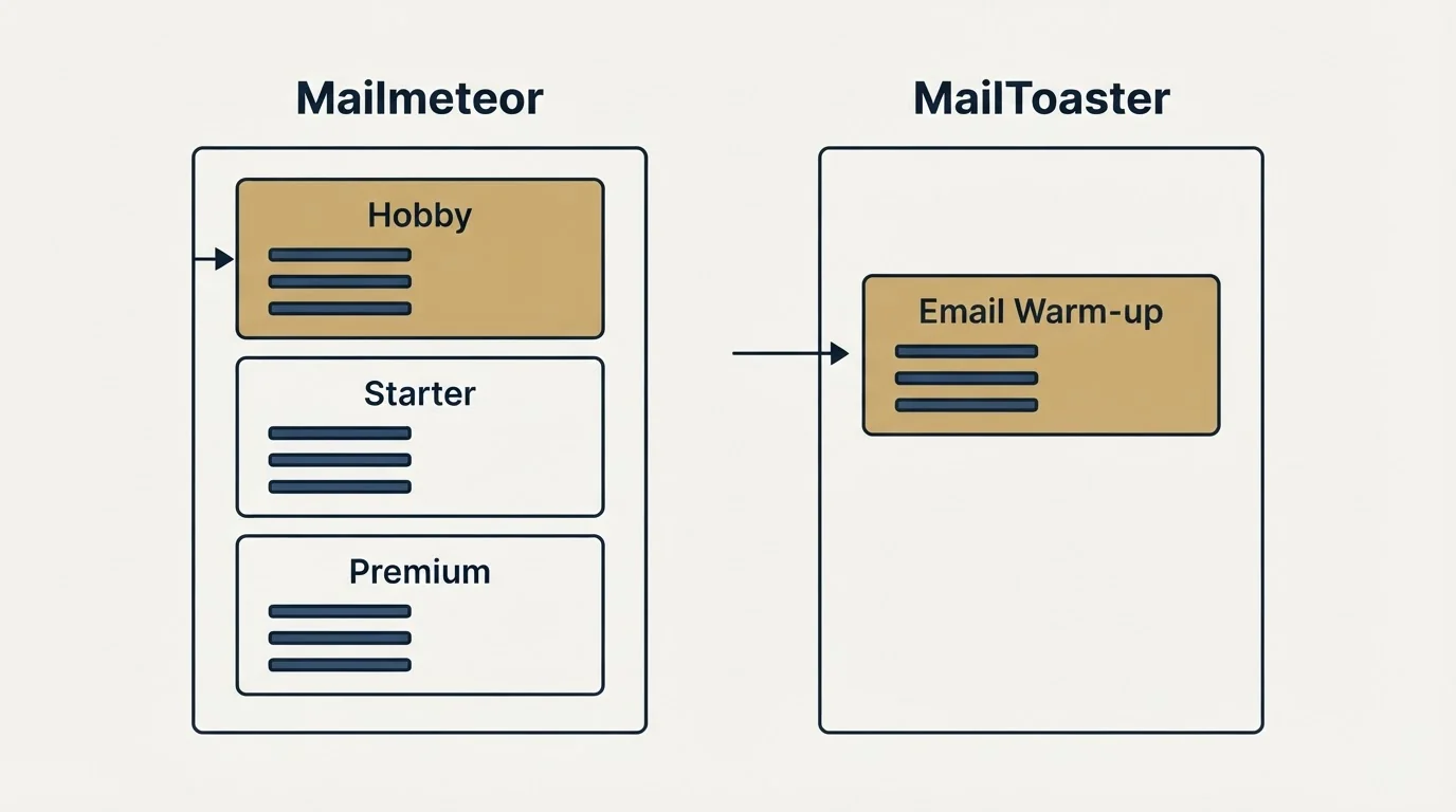 Pricing panels: Pricing Comparison (Mailmeteor, MailToaster, Hobby, Email Warm-up)