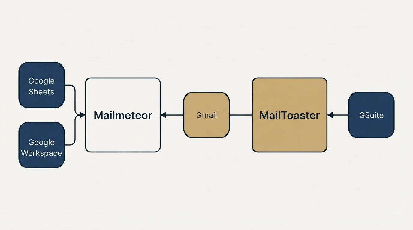 Integration schematic: Integration Ecosystem (Mailmeteor, MailToaster, Gmail, Google Sheets)