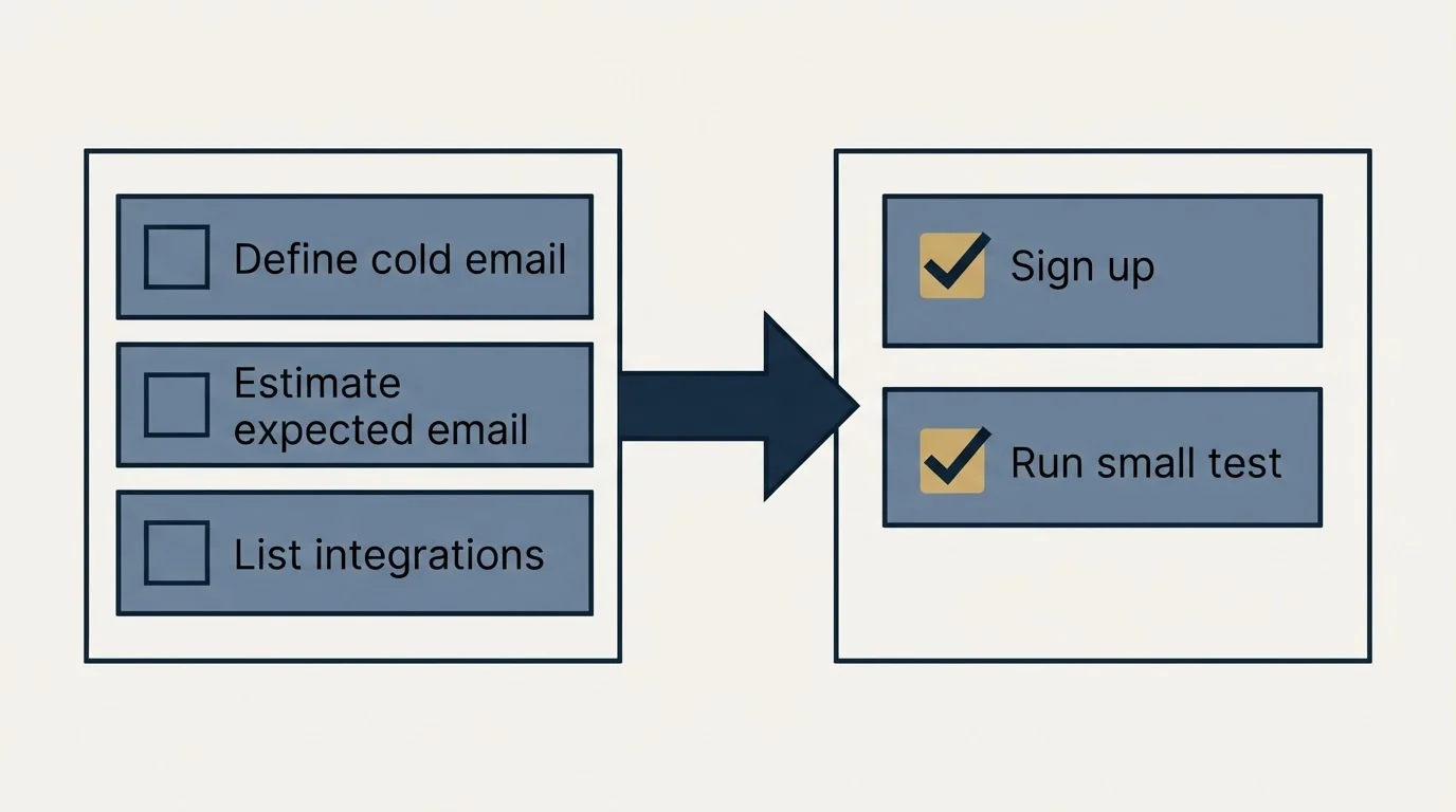 Before-and-after steps: Getting Started Checklist (Define cold email, Estimate expected email, List integrations, Sign up)