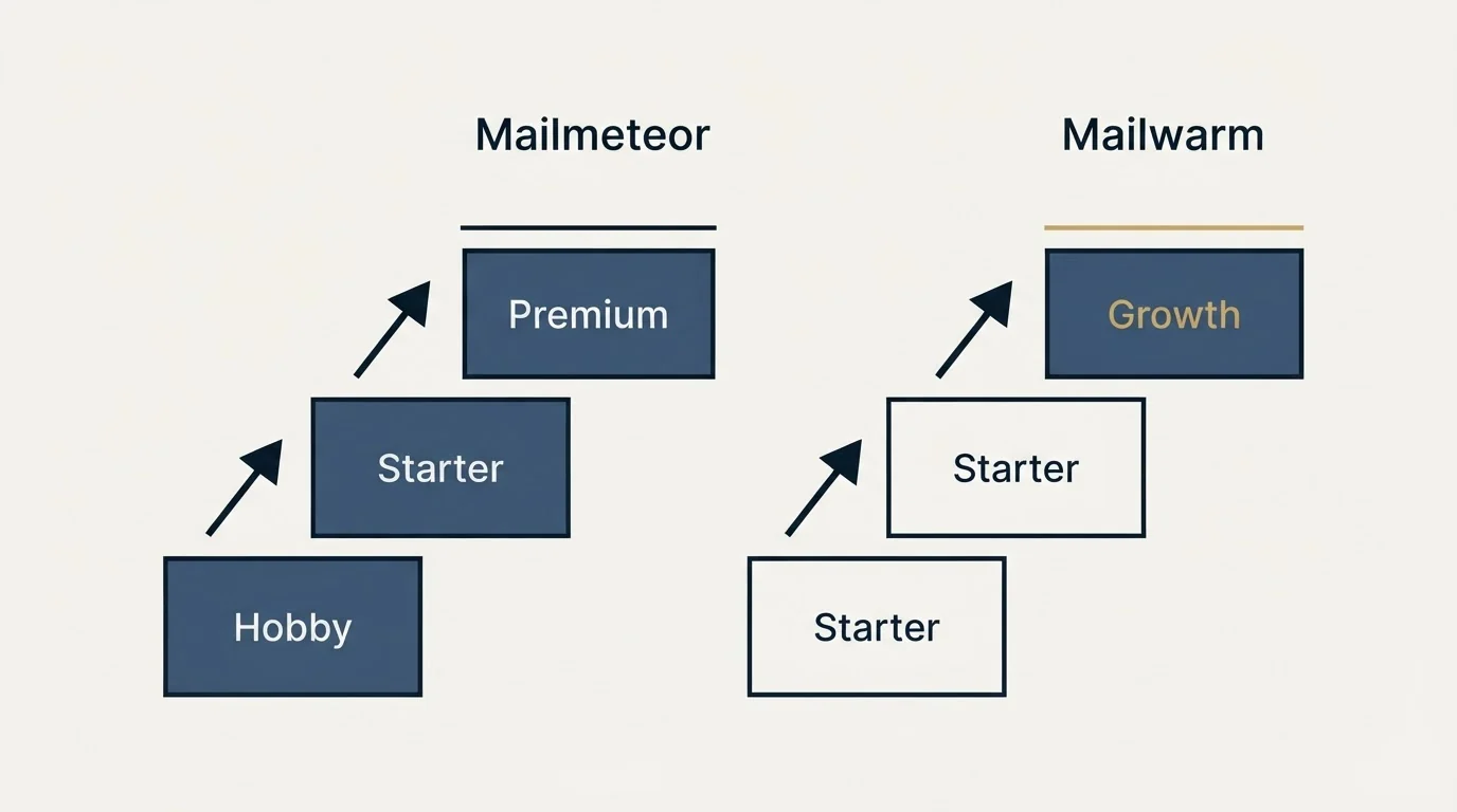 Pricing ladder: Pricing Comparison (Mailmeteor, Mailwarm, Hobby, Starter)