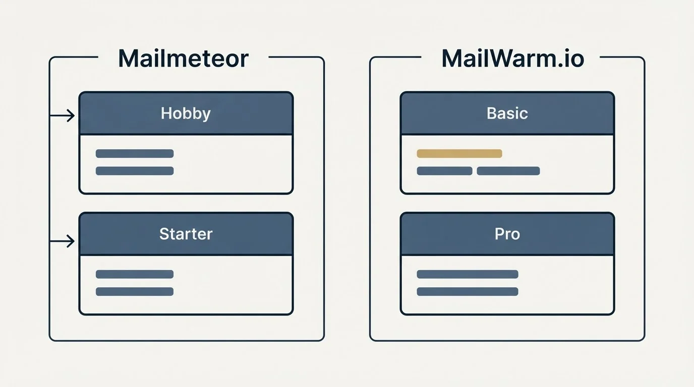 Pricing panels: Pricing Comparison (Mailmeteor, MailWarm.io, Hobby, Basic)
