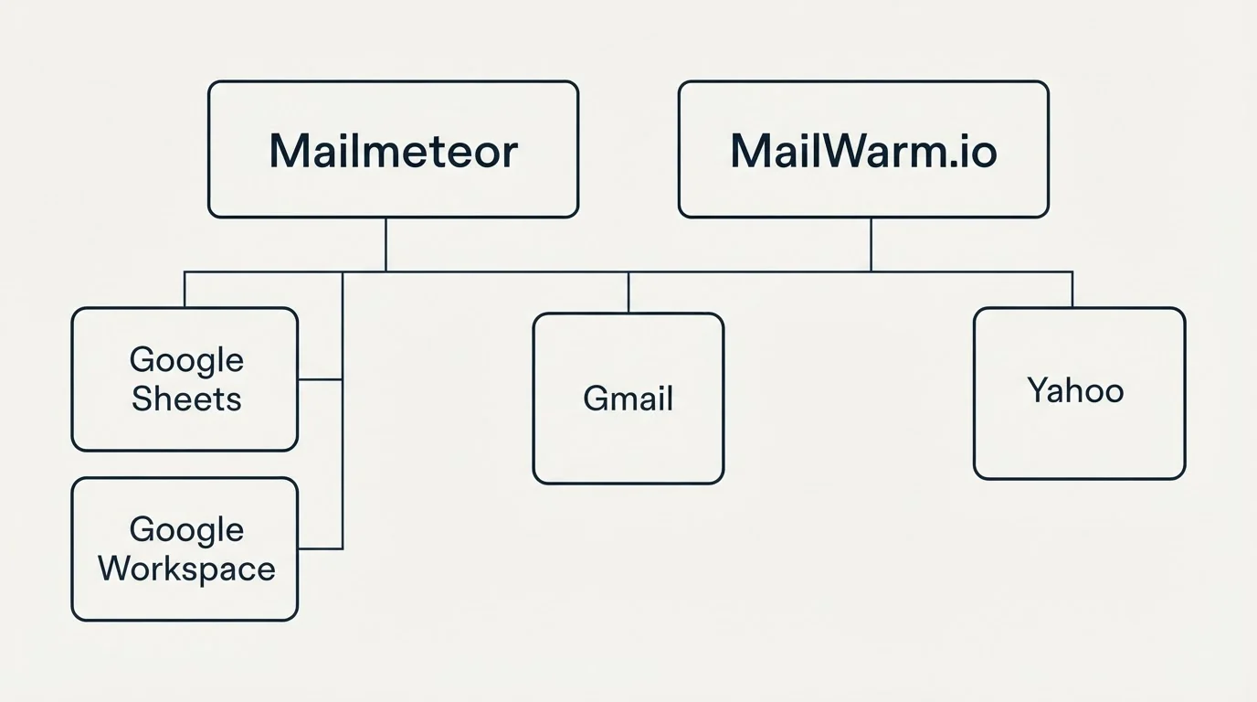 Integration grid: Integration Ecosystem (Mailmeteor, MailWarm.io, Gmail, Google Sheets)