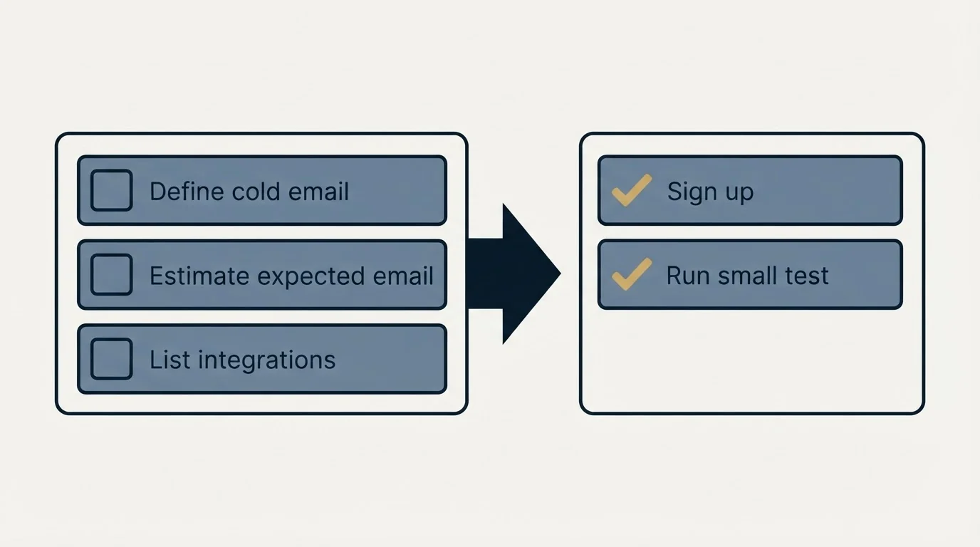 Before-and-after steps: Getting Started Checklist (Define cold email, Estimate expected email, List integrations, Sign up)