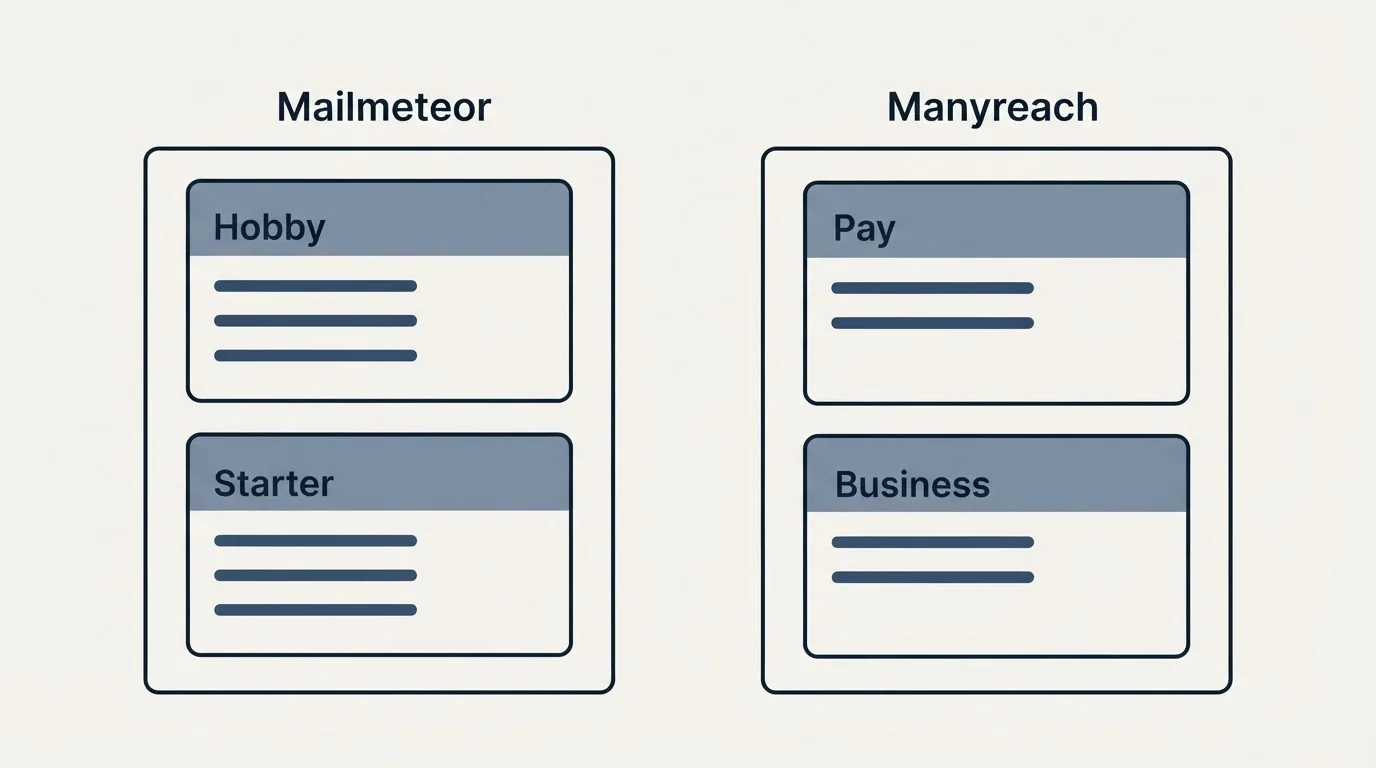 Pricing panels: Pricing Comparison (Mailmeteor, Manyreach, Hobby, Pay)