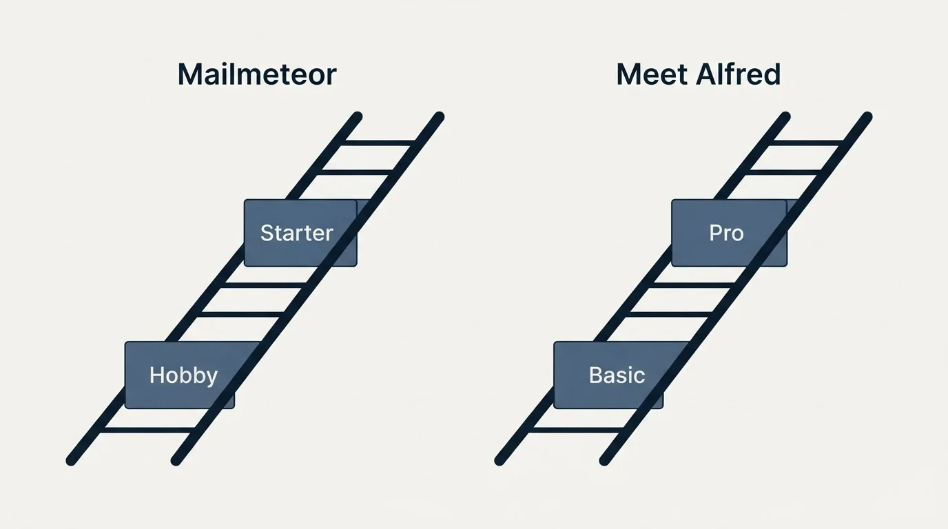 Pricing ladder: Pricing Comparison (Mailmeteor, Meet Alfred, Hobby, Basic)