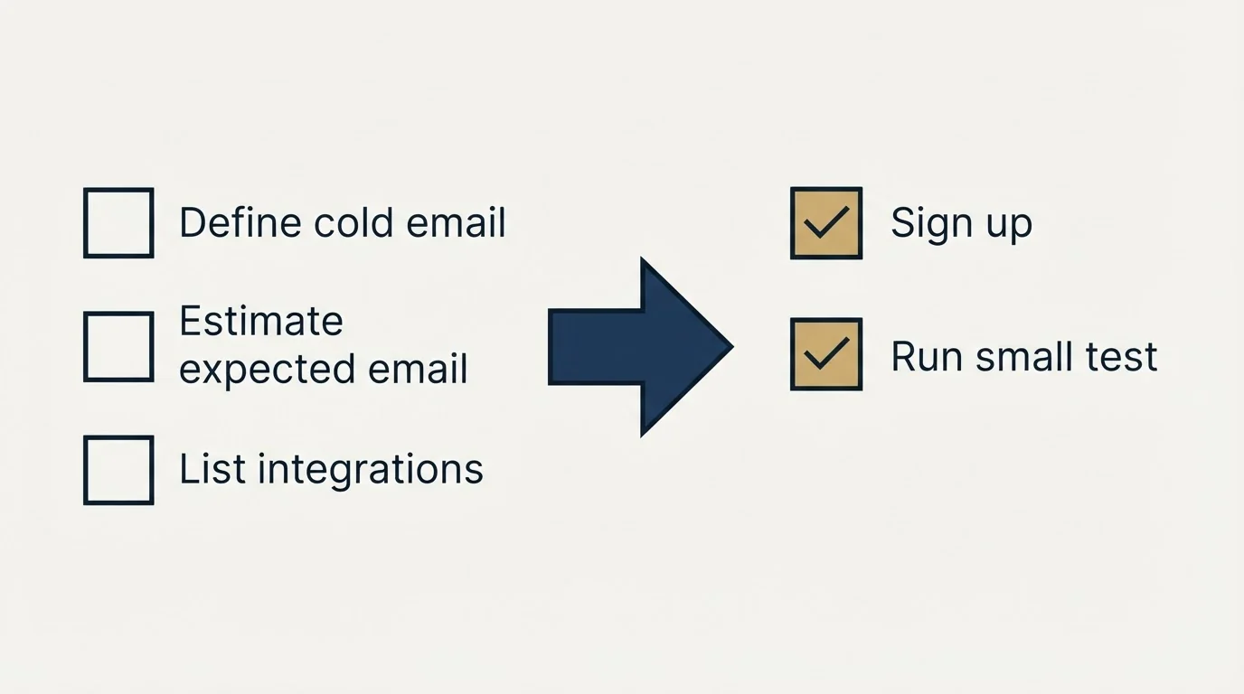 Before-and-after steps: Getting Started Checklist (Define cold email, Estimate expected email, List integrations, Sign up)