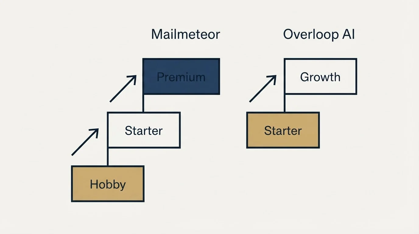 Pricing ladder: Pricing Comparison (Mailmeteor, Overloop AI, Hobby, Starter)