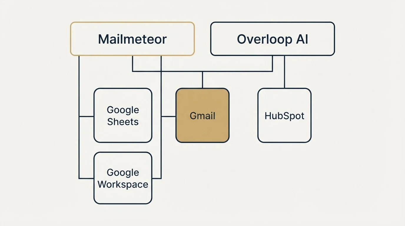 Integration grid: Integration Ecosystem (Mailmeteor, Overloop AI, Gmail, Google Sheets)
