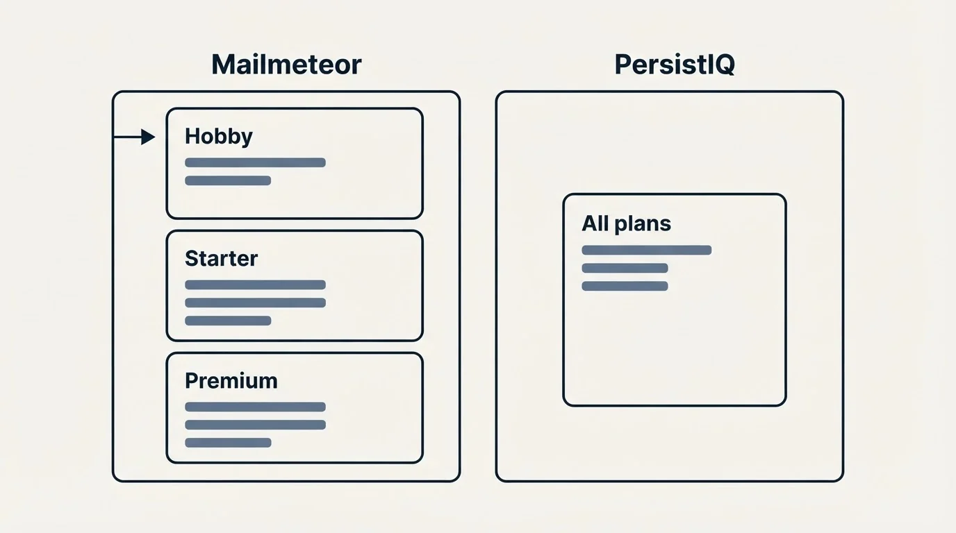 Pricing panels: Pricing Comparison (Mailmeteor, PersistIQ, Hobby, All plans)