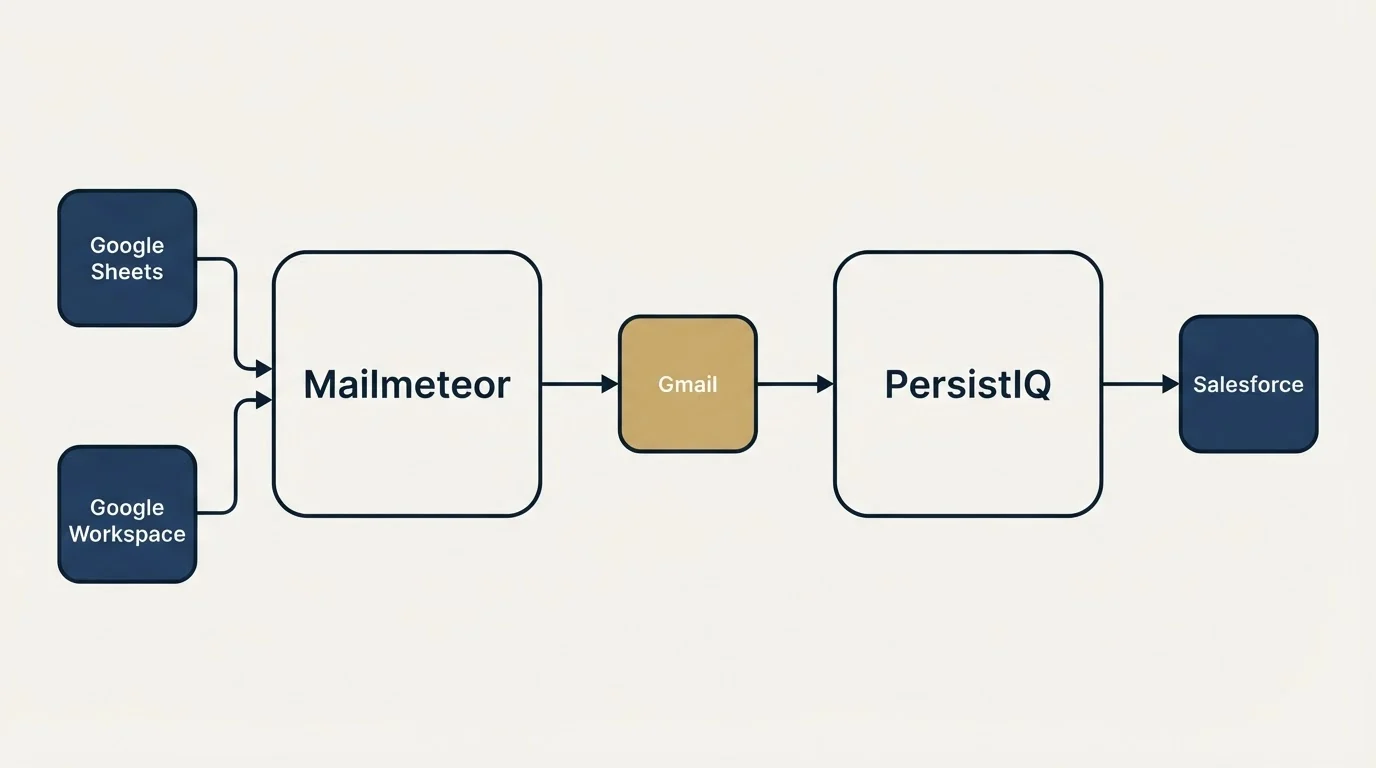 Integration flow: Integration Ecosystem (Mailmeteor, PersistIQ, Gmail, Google Sheets)