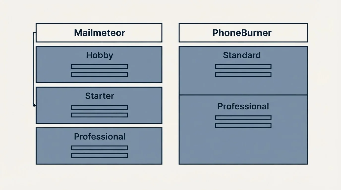 Pricing table: Pricing Comparison (Mailmeteor, PhoneBurner, Hobby, Standard)