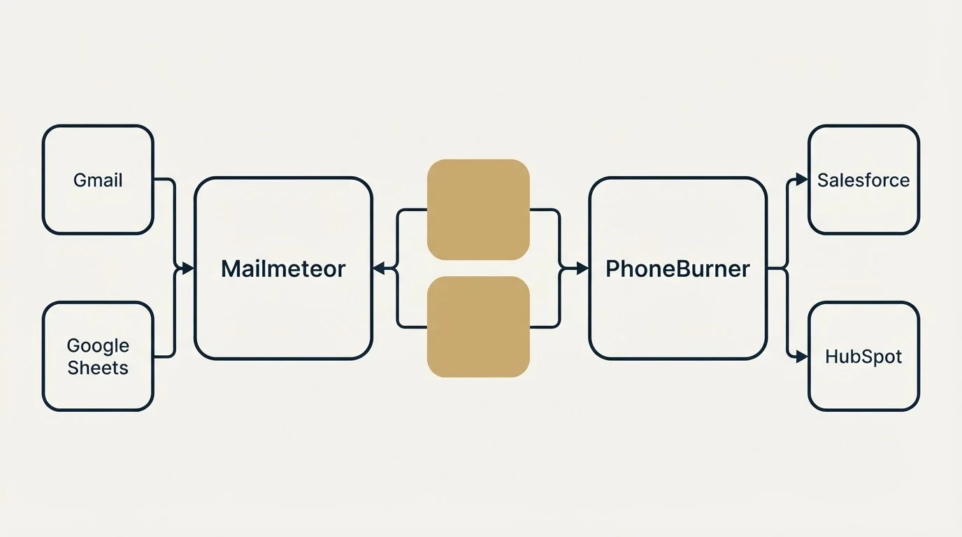 Integration schematic: Integration Ecosystem (Mailmeteor, PhoneBurner, Gmail, Salesforce)