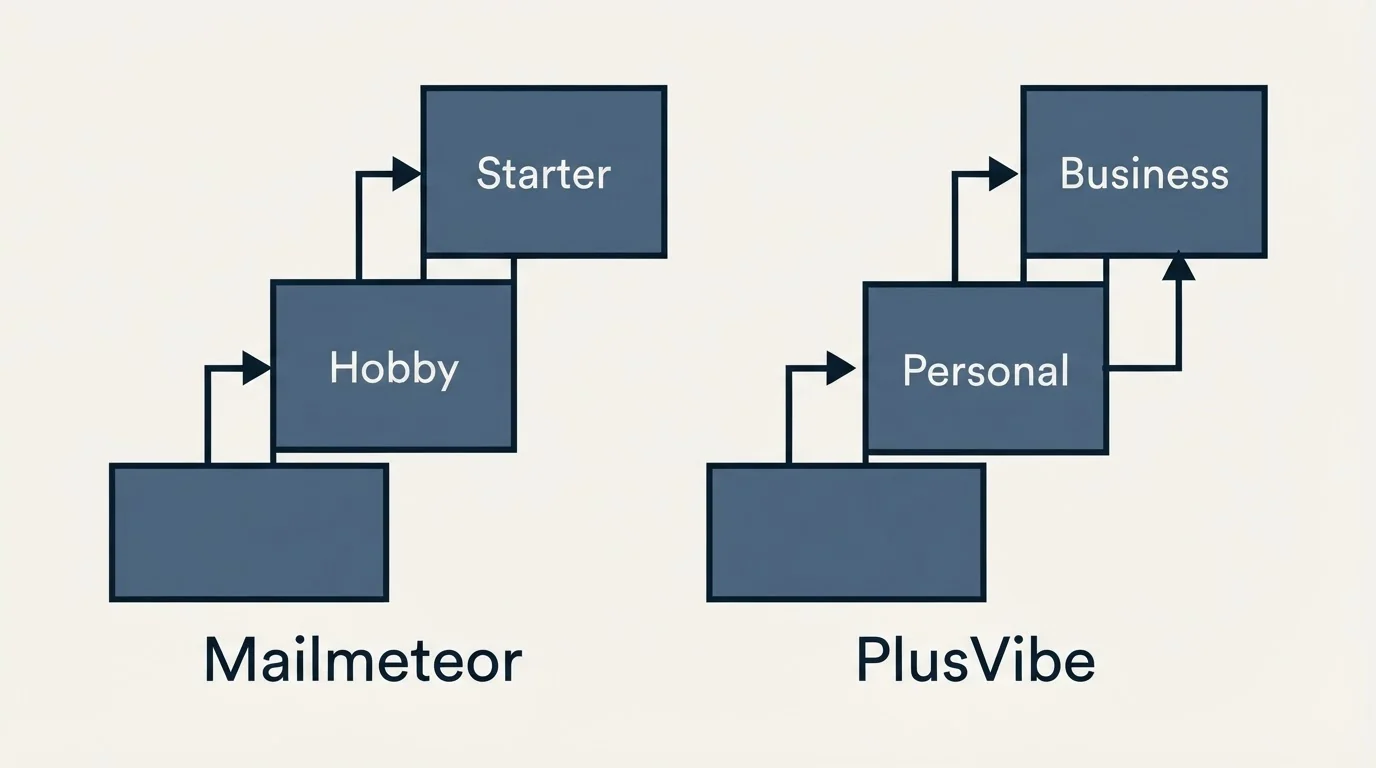 Pricing ladder: Pricing Comparison (Mailmeteor, PlusVibe, Hobby, Personal)