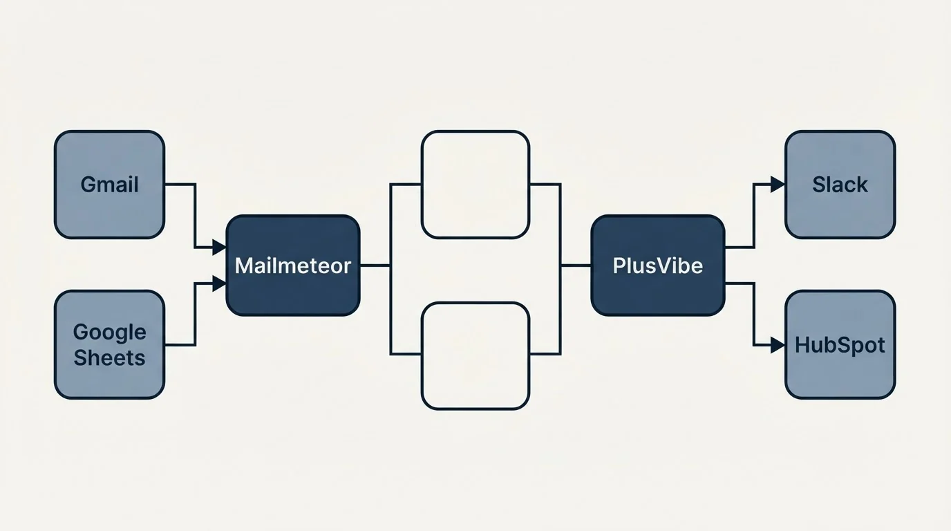 Integration flow: Integration Ecosystem (Mailmeteor, PlusVibe, Gmail, Slack)