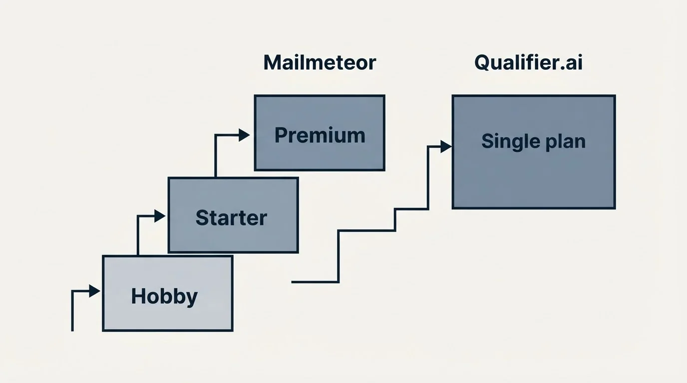 Pricing ladder: Pricing Comparison (Mailmeteor, Qualifier.ai, Hobby, Single plan)