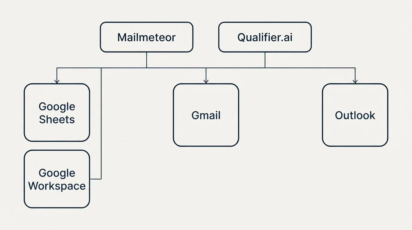 Integration grid: Integration Ecosystem (Mailmeteor, Qualifier.ai, Gmail, Google Sheets)